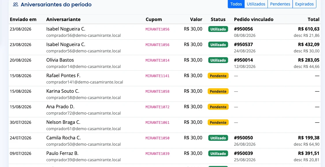 Lista de aniversariantes do período, com cupom, status de uso e o pedido específico vinculado a cada presente utilizado